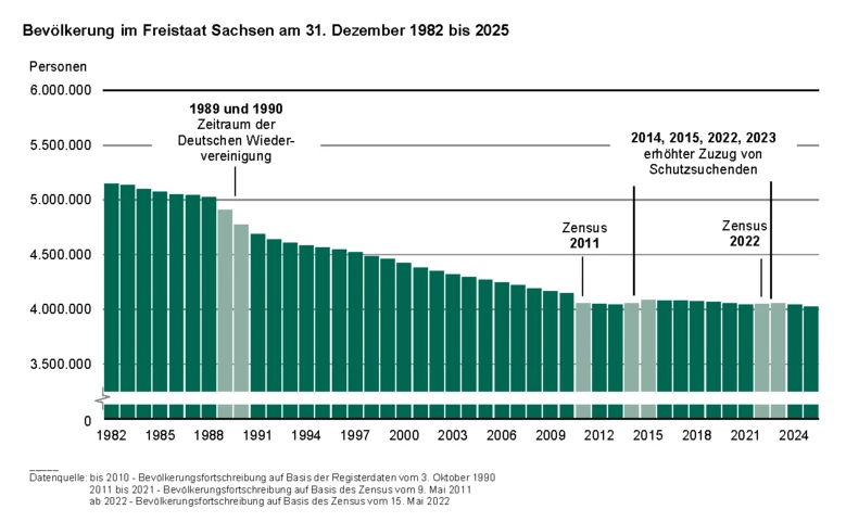 Die Balkengrafik zeigt die Bevölkerungsentwicklung 1982 bis 2025. Die verlustreichsten Jahre waren die Jahre 1989 und 1990 mit einem Rückgang von insgesamt über 250.000 Personen. Nur 2014, 2015, 2022 und 2023 wurden Bevölkerungsgewinne verzeichnet.