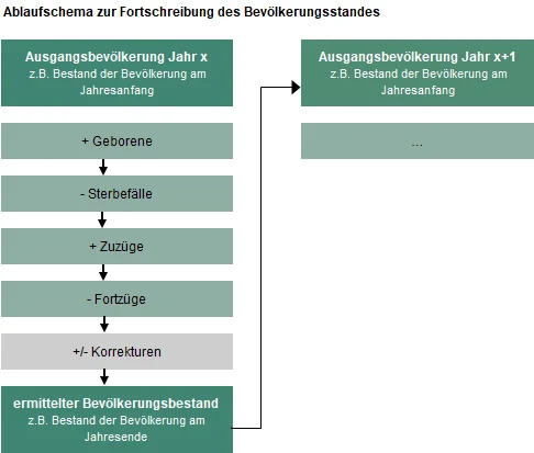Das Ablaufschema erläutert grob die rechnerischen Schritte, die bei der Fortschreibung des Bevölkerungsstandes durchgeführt werden.