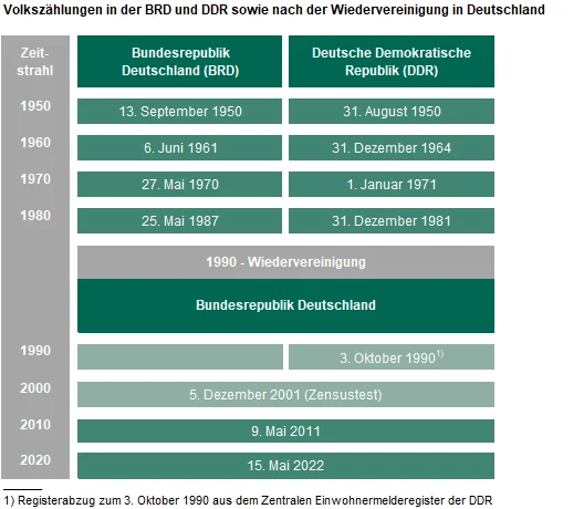 Die Übersicht enthält die genauen Daten der Volkszählungen in der BRD und der DDR sowie nach der Wiedervereinigung Deutschlands. Der erste gesamtdeutsche Zensus fand am 9. Mai 2011 statt. Der letzte Zensus wurde am 15. Mai 2022 durchgeführt.