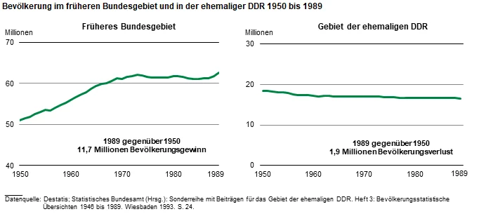 Die zwei Liniengrafiken bilden die absolute Bevölkerungsentwicklung im früheren Bundesgebiet mit vorwiegend Bevölkerungsgewinnen und in der DDR mit vorwiegend Bevölkerungsverlusten von 1950 bis 1989 ab.