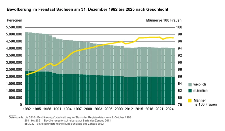 Die Balkengrafik zeigt den Bevölkerungsbestand 1982 bis 2025 nach Geschlecht. Als Linie ist die Geschlechterproportion abgebildet. Das Verhältnis der weiblichen zur männlichen Bevölkerung betrug 1982 noch 87 Männer auf 100 Frauen, 2025 waren es rund 97.