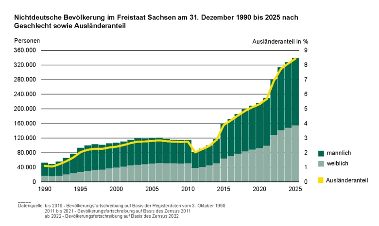 Die Balkengrafik zeigt die nichtdeutsche Bevölkerung 1990 bis 2025 nach Geschlecht. Als Linie ist der Ausländeranteil abgebildet. Der Ausländeranteil stieg von 1,1 Prozent im Jahr 1990 auf 8,4 Prozent im Jahr 2025 an.