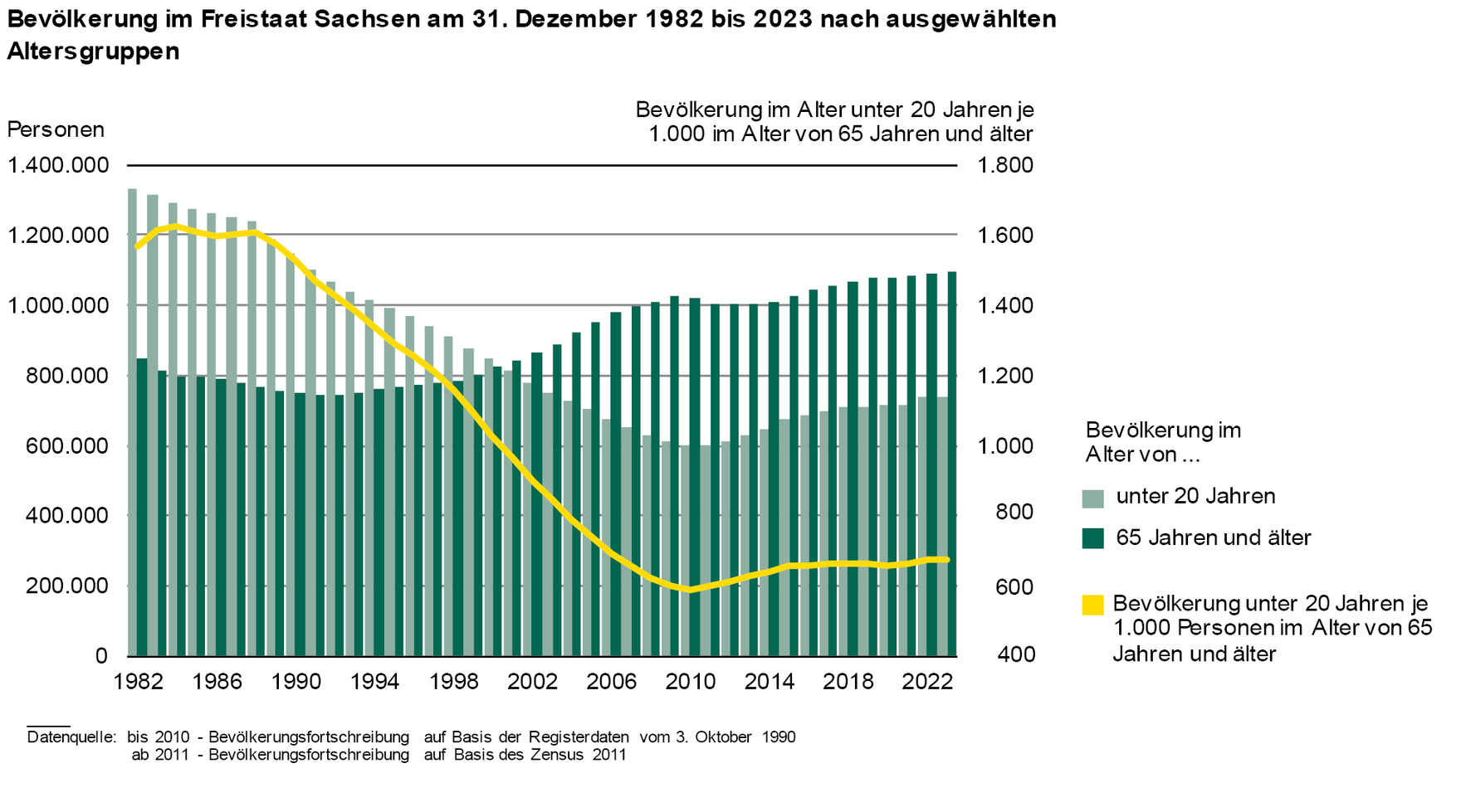 Die Balkengrafik zeigt die Entwicklung der Bevölkerung im Alter von unter 20 Jahren und der Bevölkerung im Alter von 65 und mehr Jahren. Die Linie stellt das Verhältnis der Personen unter 20 Jahren zu 1.000 Personen im Alter von 65 Jahren und älter dar.