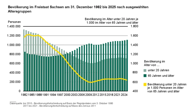 Die Balkengrafik zeigt die Entwicklung der Bevölkerung im Alter von unter 20 Jahren und der Bevölkerung im Alter von 65 und mehr Jahren. Die Linie stellt das Verhältnis der Personen unter 20 Jahren zu 1.000 Personen im Alter von 65 Jahren und älter dar.