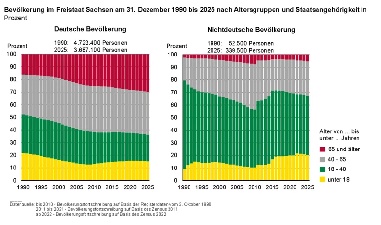 Die zwei Balkengrafiken zeigen die prozentualen Anteile der Bevölkerung nach Altersgruppen 1990 bis 2025 für die deutsche sowie nichtdeutsche Bevölkerung. Die Altersstruktur der in Sachsen lebenden Deutschen und Nichtdeutschen unterscheidet sich deutlich.