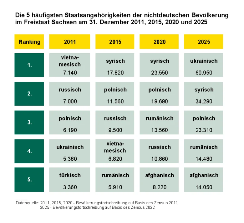 Das Schaubild zeigt die Rangfolge der fünf häufigsten Staatsangehörigkeiten und deren Anzahl der in Sachsen lebenden Nichtdeutschen in unterschiedlichen Jahren. So prägte der Zustrom von Schutzsuchenden im Jahr 2015 mit vor allem syrischer und 2025 mit uk