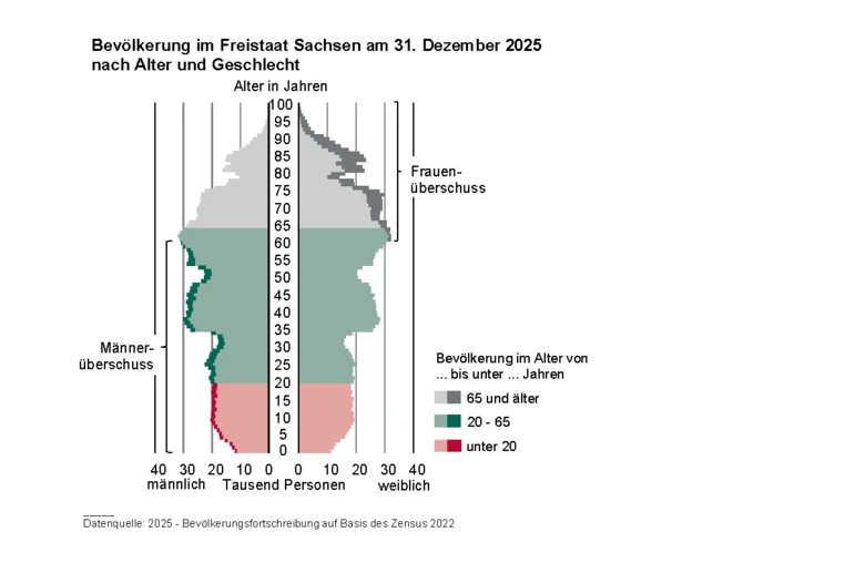 Die Bevölkerungspyramide zeigt den Bestand der männlichen und weiblichen Bevölkerung am 31. Dezember 2025 nach Altersjahren. Bis zum Alter von 59 Jahren bestand ein Männerüberschuss. Danach sind die Frauen in der Überzahl.
