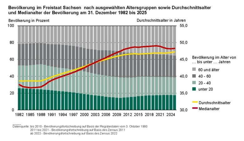 Die Balkengrafik zeigt die Bevölkerungsentwicklung 1982 bis 2025 nach Altersgruppen. Als Linien sind die Entwicklung des Durchschnittsalters und des Medianalters der sächsischen Bevölkerung dargestellt.
