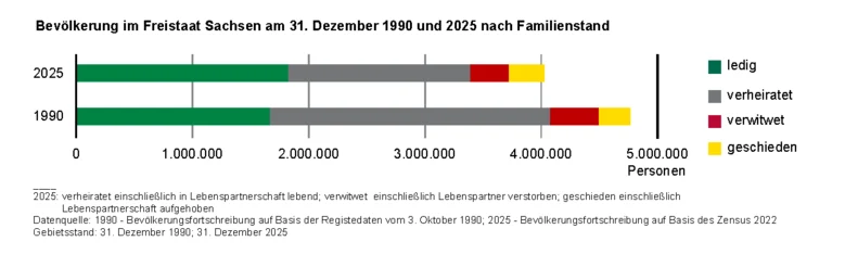 Die Balkengrafik zeigt den Bestand der Bevölkerung 1990 und 2025 nach Familienstand. Waren 1990 mit 50,5 Prozent mehr als die Hälfte der sächsischen Bevölkerung verheiratet, waren es 2025 mit 38,9 Prozent deutlich weniger.