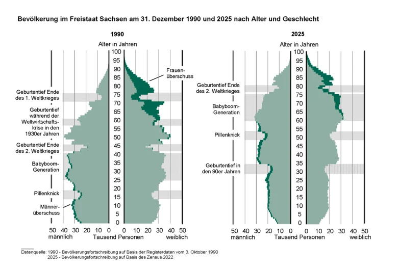 Die 2 Bevölkerungspyramiden zeigen die männliche und weibliche Bevölkerung 1990 und 2025 nach Altersjahren. Deutlich erkennbar ist der Einfluss von gesellschaftlichen Ereignissen (Weltkriege, Weltwirtschaftskrisen) auf die Entwicklung der Altersstruktur.