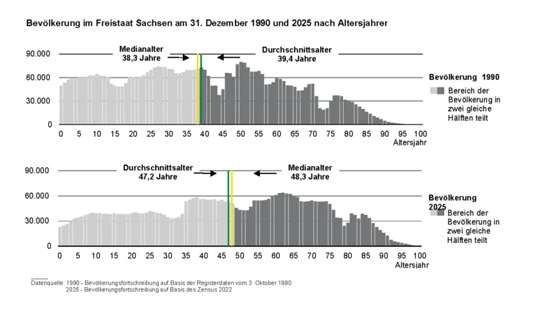 Die 2 Balkengrafiken zeigen die Bevölkerung 1990 und 2025 nach Altersjahren. Beim Vergleich beider Grafiken ist deutlich zu erkennen, dass sich 2025 gegenüber 1990 der größere Bevölkerungsanteil in höhere Altersjahre verschoben hat.
