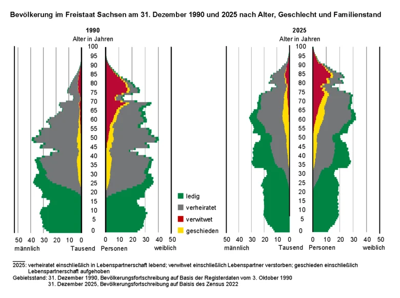 Die 2 Bevölkerungspyramiden stellen die männliche und weibliche Bevölkerung 1990 und 2025 nach Altersjahren und Familienstand dar. Waren 1990 mit 50,5 Prozent mehr als die Hälfte der sächsischen Bevölkerung verheiratet, waren es 2025 mit 38,9 Prozent deut