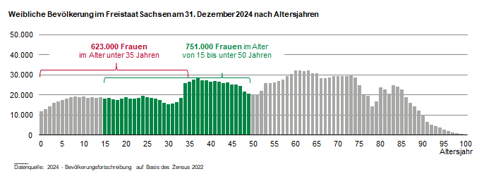Die Balkengrafik zeigt, dass es 2024 751.000 Frauen im Alter von 15 bis unter 50 Jahren gab. In 15 Jahren wird die deutlich geringer besetzte Altersgruppe der heutigen unter 35-Jährigen in diese Altersgruppe hineingewachsen.