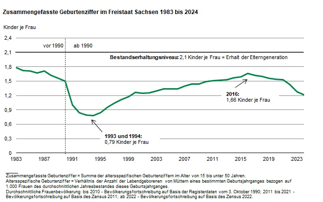 Die Liniengrafik zeigt den Rückgang der zusammengefassten Geburtenziffer von 1,78 Kindern je Frau im Jahr 1983 auf 0,79 Kinder je Frau in den Jahren 1993 und 1994. Die zusammengefasste Geburtenziffer lag 2024 bei 1,22 Kindern je Frau.
