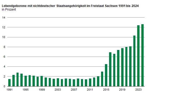 Die Balkengrafik zeigt den Anstieg des prozentualen Anteils der Lebendgeborenen mit nichtdeutscher Staatsangehörigkeit von 1,5 Prozent im Jahr 1991 auf 12,6 Prozent im Jahr 2024.
