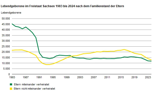 Das Liniendiagramm zeigt die Anzahl der Lebendgeborenen nach dem Familienstand der Eltern. 1983 waren 67,9 Prozent der Mütter bei der Geburt ihres Kindes verheiratet. Seit 2011 waren dagegen mehr als die Hälfte der Eltern nicht miteinander verheiratet.