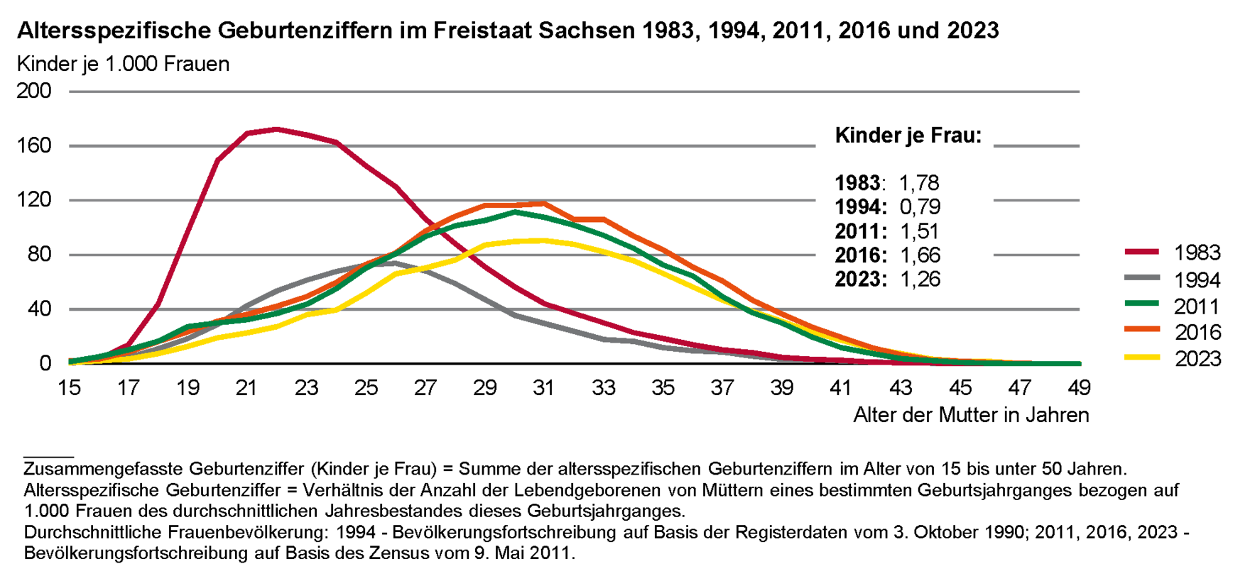 Die Liniengrafik zeigt die Veränderung altersspezifischer Geburtenziffern. Die höchste Fertilität wiesen 1983 junge Mütter im Alter zwischen 19 und 27 Jahren aus. Diese verschob sich und liegt aktuell bei Müttern im Alter von 27 bis unter 34 Jahren.