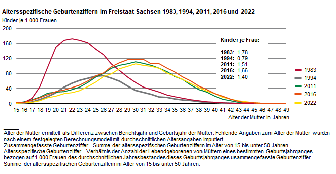 Liniengrafik zeig altersspezifische Geburtenziffern 1983, 1989, 1994, 2011, 2020 gegenüber und veranschaulicht die Verschiebung der Geburten in höhere Altersjahre.