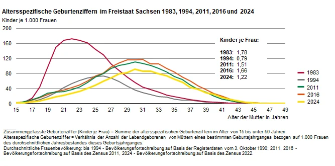 Die Liniengrafik zeigt die Veränderung altersspezifischer Geburtenziffern. Die höchste Fertilität wiesen 1983 junge Mütter im Alter zwischen 19 und 27 Jahren aus. Diese verschob sich und liegt aktuell bei Müttern im Alter von 27 bis unter 34 Jahren.
