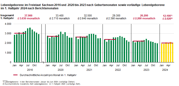 Die Balkengrafik zeigt die monatliche Zahl der Lebendgeborenen in den ausgewählten Jahren. Im 1. Halbjahr 2016 wurden im Durchschnitt pro Monat noch rund 3.030 Kinder lebend geboren, im 1. Halbjahr 2023 waren es durchschnittlich monatlich 830 Kinder wenig