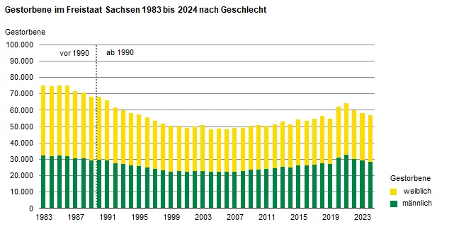 Die Balkengrafik zeigt die Entwicklung von 1983 mit 75.100 bis 2024 mit 57.000 Gestorbenen nach Geschlecht. 1983 waren noch 43,3 Prozent der Gestorbenen männlichen Geschlechts, seit 2019 ist das Verhältnis etwa ausgeglichen.