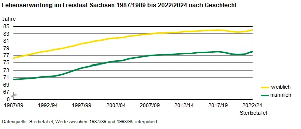 Die Liniengrafik zeigt die Entwicklung der Lebenserwartung im Freistaat Sachsen von 1987/1989 bis 2022/2024. 2022/2024 betrug die Lebenserwartung 78,0 Jahre für neugeborene Jungen bzw. 84,0 Jahre für neugeborene Mädchen. im Freistaat Sachsen 1987/1989 bis