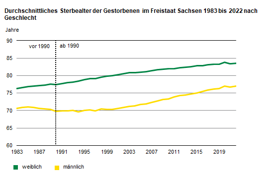 Die zwei Liniengrafiken stellen die Entwicklung des durchschnittlichen Sterbealters und des durchschnittlichen Medianalters der Gestorbenen im Zeitraum 1983 bis 2020 dar.