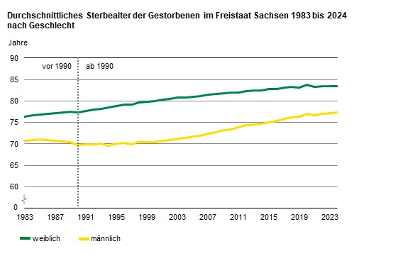 Die Liniengrafik zeigt den Anstieg des durchschnittlichen Sterbealters der Männer von 70,6 Jahren im Jahr 1983 auf 77,4 Jahre 2024 und der Frauen von 76,3 im Jahr 1983 auf 83,5 Jahre 2024.