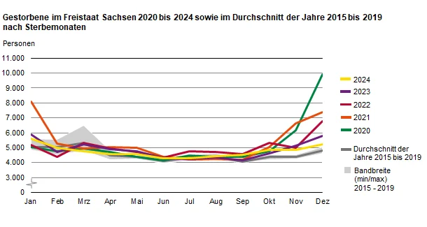 Die Balkengrafik zeigt die Gestorbenen 2020 bis 2024 und im Mittel der Jahre 2015 bis 2019 nach Sterbemonaten. Es konnte eine starke Übersterblichkeit von November 2020 bis Januar 2021, für November und Dezember 2021 und Dezember 2022 festgestellt werden.