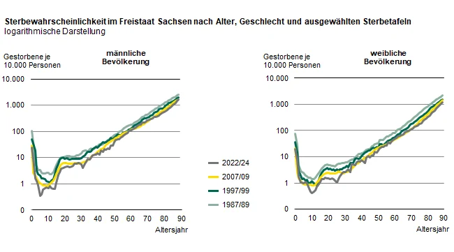 Die zwei Liniengrafiken zeigen die Sterbewahrscheinlichkeiten laut Sterbetafeln 1987/89, 1997/99, 2007/09 und 2022/24 nach Geschlecht. In allen Altersjahren hat die männliche Bevölkerung eine höhere Sterbewahrscheinlichkeit als die weibliche Bevölkerung.