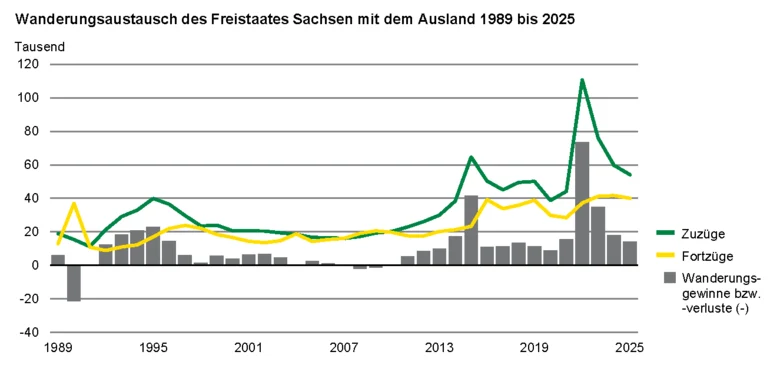Die Grafik zeigt die Zu- und Fortzüge sowie die Wanderungssalden für den Freistaat Sachsen. Von 1989 bis 2025 ergaben 1,25 Millionen Zuzüge und 845.600 Fortzüge einen Wanderungsgewinn von 402.000 Personen.