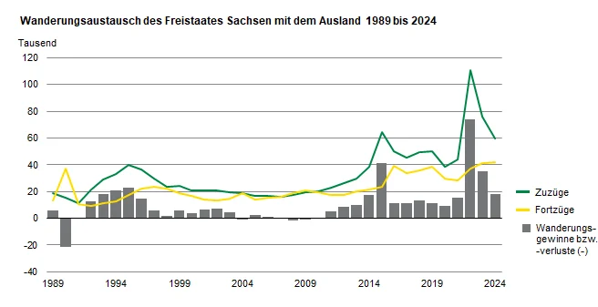 Die Grafik zeigt die Zu- und Fortzüge sowie die Wanderungssalden für den Freistaat Sachsen. Von 1989 bis 2024 ergaben 1,19 Millionen Zuzüge und 805.600 Fortzüge einen Wanderungsgewinn von 388.600 Personen.