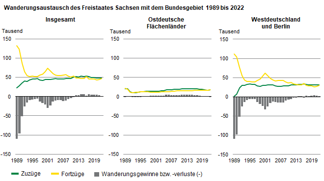 Die drei Grafiken zeigen die Zuzüge, Fortzüge und Wanderungssalden für den Freistaat Sachsen gegenüber dem Bundesgebiet insgesamt, den ostdeutschen Flächenländern sowie Westdeutschland und Berlin.