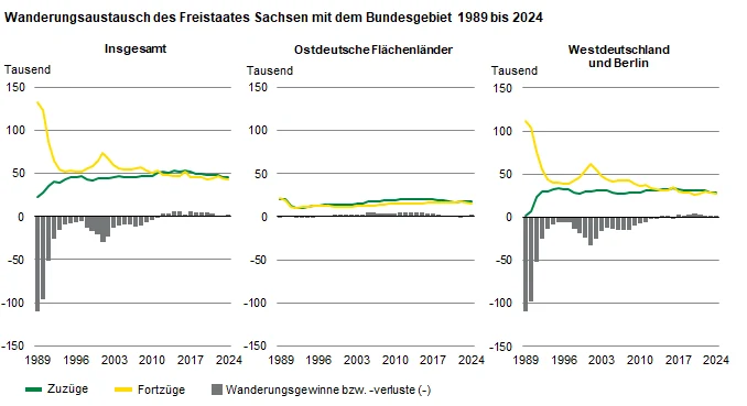 Die drei Grafiken zeigen die Zuzüge, Fortzüge und Wanderungssalden für den Freistaat Sachsen gegenüber dem Bundesgebiet insgesamt, den ostdeutschen Flächenländern sowie Westdeutschland und Berlin.