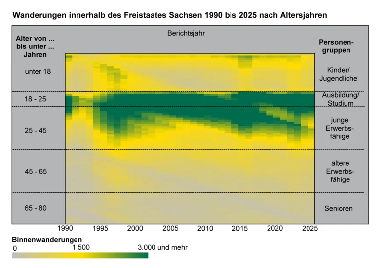 Die Darstellung einer Heatmap visualisiert deutlich die hochmobilen Altersgruppen der 18- bis unter 45- Jährigen und zeigt die veränderten Wanderungsmuster aufgrund von Suburbanisierung oder der Verteilung der Schutzsuchenden.
