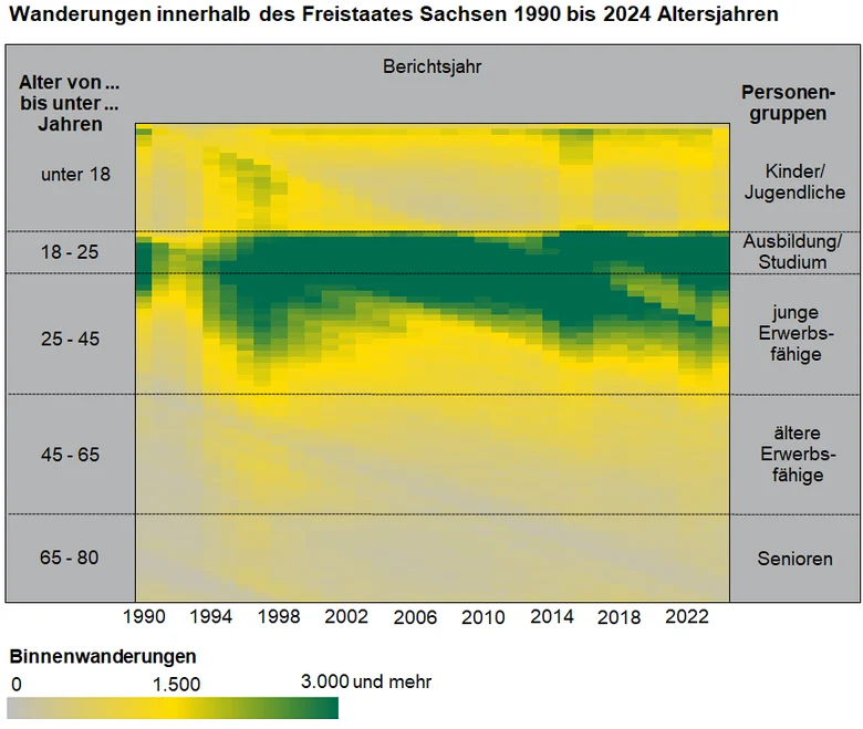 Die Darstellung des Heatmaps visualisiert deutlich die hochmobilen Altersgruppen der 18- bis unter 45- Jährigen und zeigt die veränderten Wanderungsmuster aufgrund von Suburbanisierung oder der Verteilung der Schutzsuchenden.