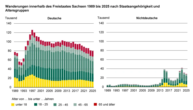 Die zwei Säulengrafiken stellt die Anzahl der Wanderungen innerhalb Sachsens für 5 Altersgruppen von 1989 bis 2025 dar. Am mobilsten war die deutsche und nichtdeutsche Bevölkerung im Alter von 18 bis unter 45 Jahren.