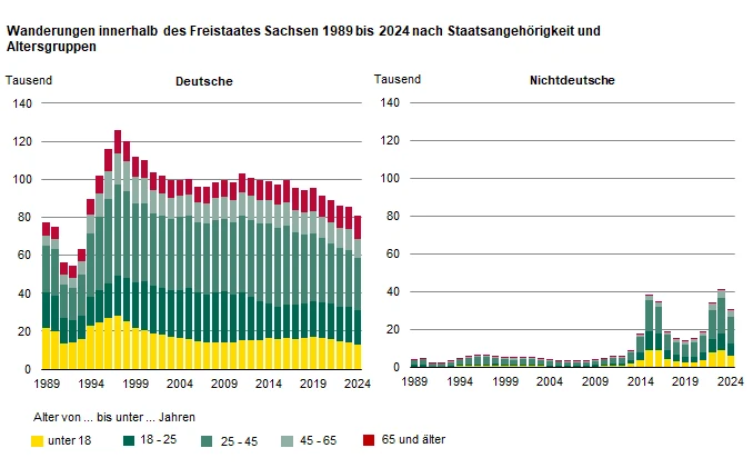 Die zwei Säulengrafiken stellt die Anzahl der Wanderungen innerhalb Sachsens für 5 Altersgruppen von 1989 bis 2024 dar. Am mobilsten war die deutsche und nichtdeutsche Bevölkerung im Alter von 18 bis unter 45 Jahren.