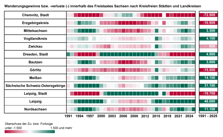Das Schaubild vergleicht die jährlichen Wanderungsgewinne bzw. –verluste der Kreise innerhalb Sachsens und veranschaulicht die verschiedenen Phasen der Sub- und Reurbanisierung.