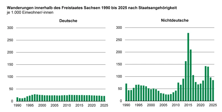 Die zwei Säulengrafiken zeigen die Wanderungsfälle der Deutschen und Nichtdeutschen bezogen auf 1.000 Personen der jeweiligen Bevölkerung. Dabei zeigt sich, dass die nichtdeutsche Bevölkerung eine deutliche höhere Mobilität aufweist als die deutsche.