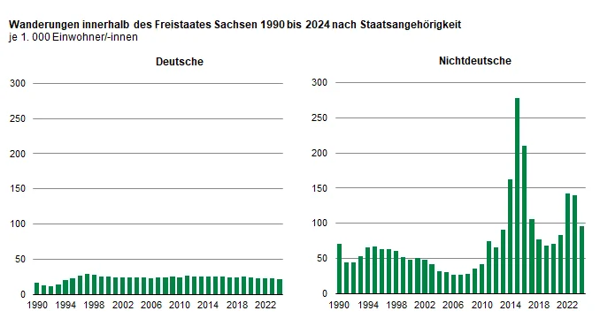 Die zwei Säulengrafiken zeigen die Wanderungsfälle der Deutschen und Nichtdeutschen bezogen auf 1.000 Personen der jeweiligen Bevölkerung. Dabei zeigt sich, dass die nichtdeutsche Bevölkerung eine deutliche höhere Mobilität aufweist als die deutsche.
