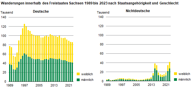 Die zwei Säulengrafiken zeigen die ausgeglichenen geschlechtsspezifischen Wanderungsbewegungen bei der deutschen Bevölkerung, während bei den nichtdeutschen Wandernden der Anteil der männlichen Bevölkerung überwiegt.