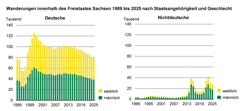 Die zwei Säulengrafiken zeigen die ausgeglichenen geschlechtsspezifischen Wanderungsbewegungen bei der deutschen Bevölkerung, während bei den nichtdeutschen Wandernden der Anteil der männlichen Bevölkerung überwiegt.
