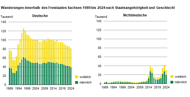 Die zwei Säulengrafiken zeigen die ausgeglichenen geschlechtsspezifischen Wanderungsbewegungen bei der deutschen Bevölkerung, während bei den nichtdeutschen Wandernden der Anteil der männlichen Bevölkerung überwiegt.