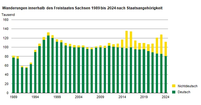 Die Säulengrafik zeigt die Wanderungen innerhalb Sachsens. Während die Wanderungsfälle der deutschen Bevölkerung in den letzten Jahren leicht zurückgegangen sind, nahmen die Wanderungen der nichtdeutschen Bevölkerung zu.