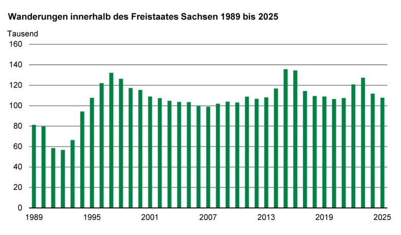 Das Säulendiagramm zeigt die Anzahl der Wanderungen innerhalb Sachsens. Ab 1995 liegt die Binnenwanderung auf einem Niveau von über 100.000 Wanderungsfällen pro Jahr.