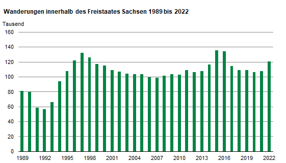 Das Säulendiagramm zeigt die Anzahl der Wanderungen innerhalb Sachsens. Ab 1995 liegt die Binnenwanderung auf einem Niveau von über 100.000 Wanderungsfällen pro Jahr.