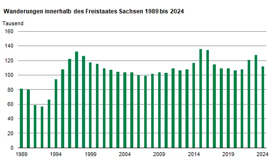 Das Säulendiagramm zeigt die Anzahl der Wanderungen innerhalb Sachsens. Ab 1995 liegt die Binnenwanderung auf einem Niveau von über 100.000 Wanderungsfällen pro Jahr.