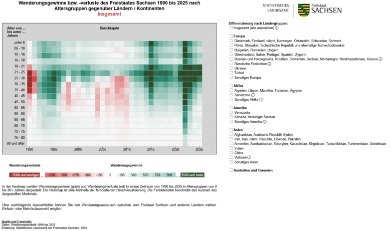 Mit der Abbildungsform des Typs Heatmap werden Wanderungsgewinne (grün) und Wanderungsverluste (rot) in einem Zeitraum von 1990 bis 2025 im Alter von 0 bis unter 80 Jahren dargestellt.