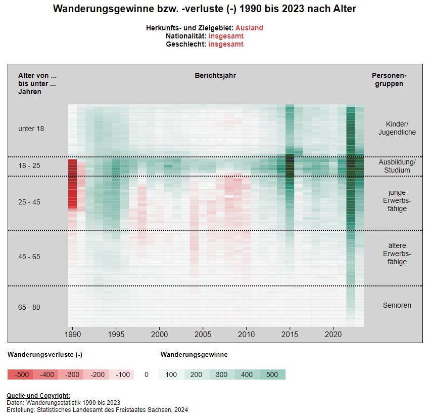 Mit der Abbildungsform des Typs Heatmap werden Wanderungsgewinne (grün) und Wanderungsverluste (rot) in einem Zeitraum von 1990 bis 2023 im Alter von 0 bis unter 80 Jahren dargestellt.